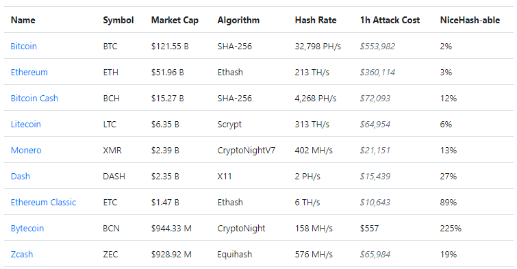 PoW 51 Attack Cost