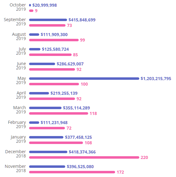 Raised funds and Number of ICOs