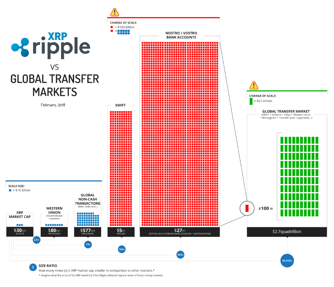 Ripple vs global transfer markets