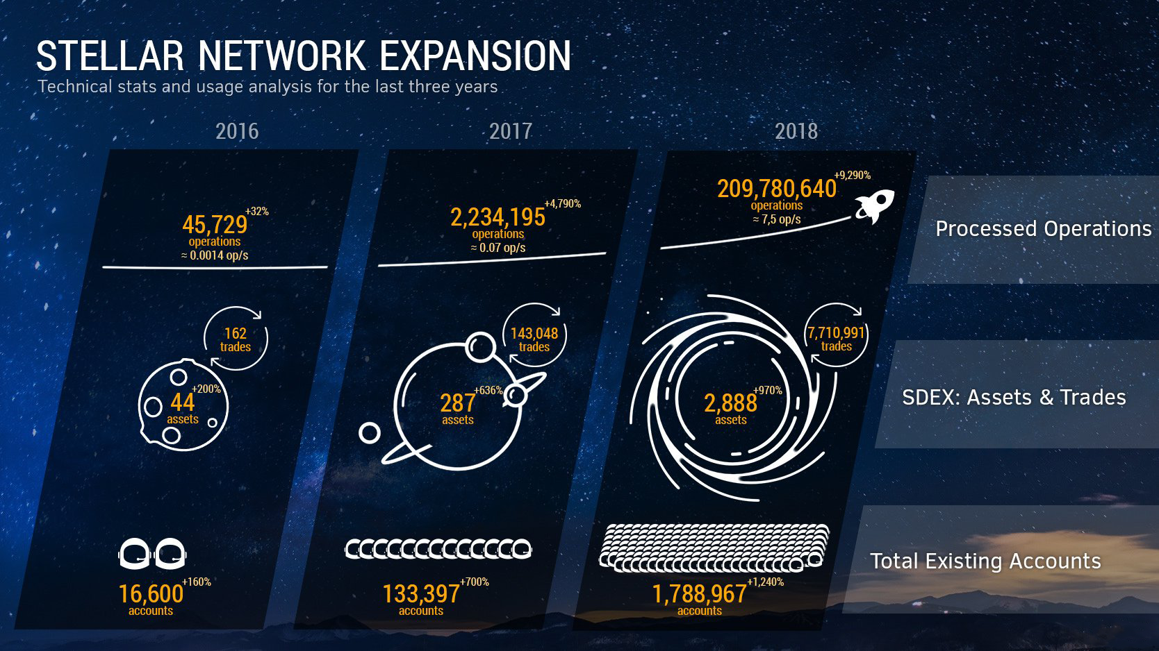 Stellar Network Expansion