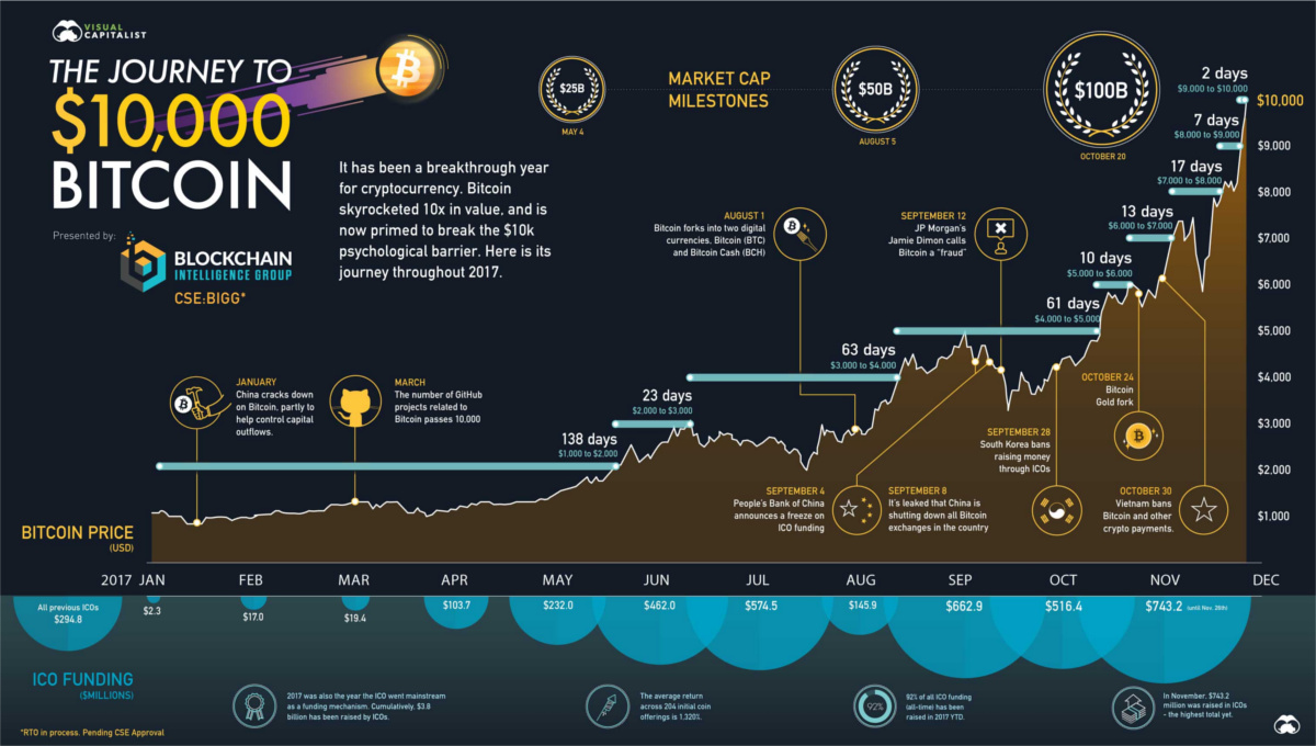 Investing In Cryptocurrency 10 Best Altcoins How To Buy Bitcoin In 2020 2021 Soindataflow Com