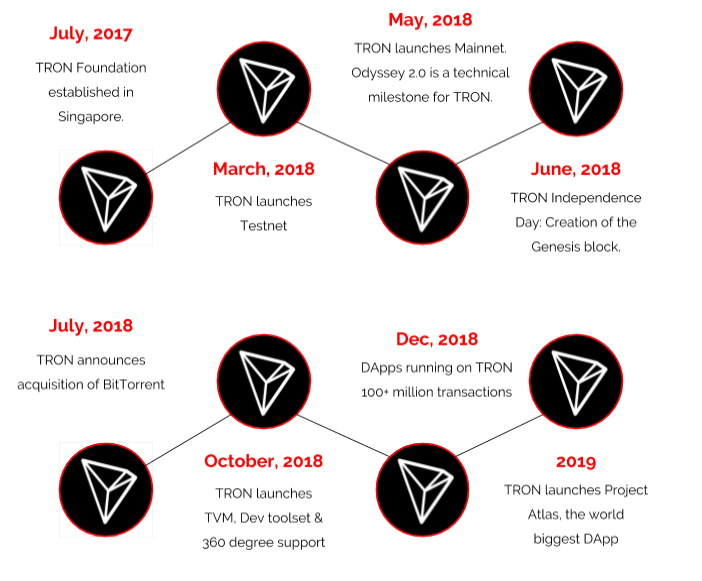 Tron network timeline