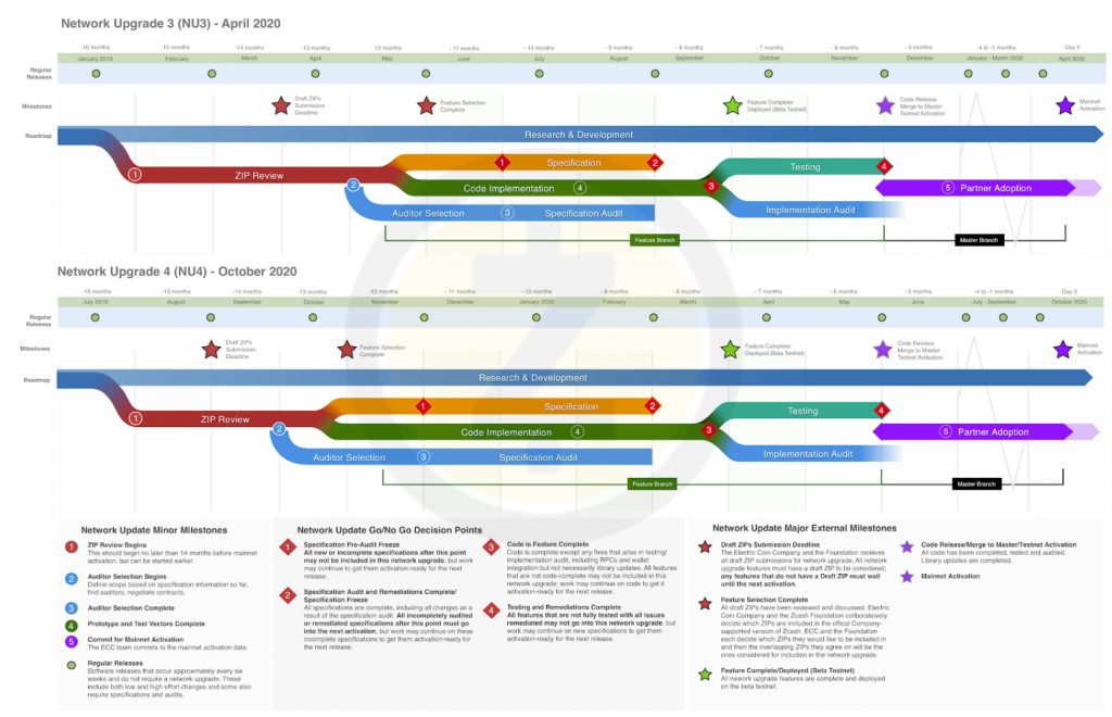 Zcash Roadmap