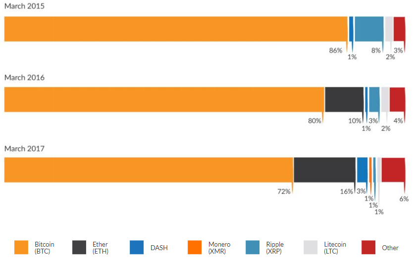 of total cryptocurrency market capitalisation