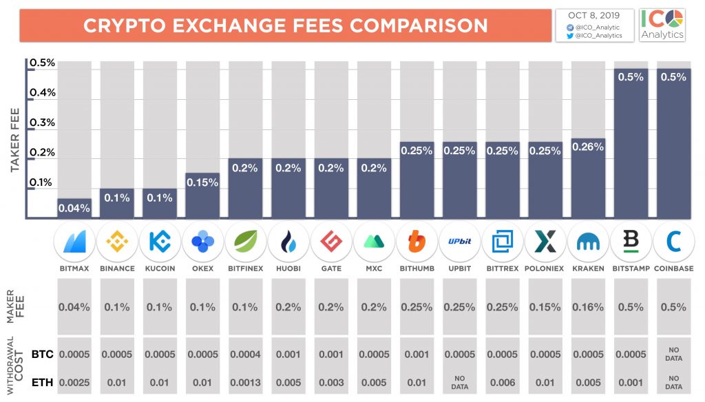 crypto exchange fees comparison 2020