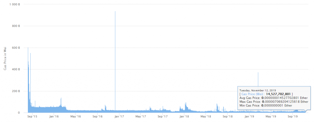 Ethereum Average Gas Price Chart