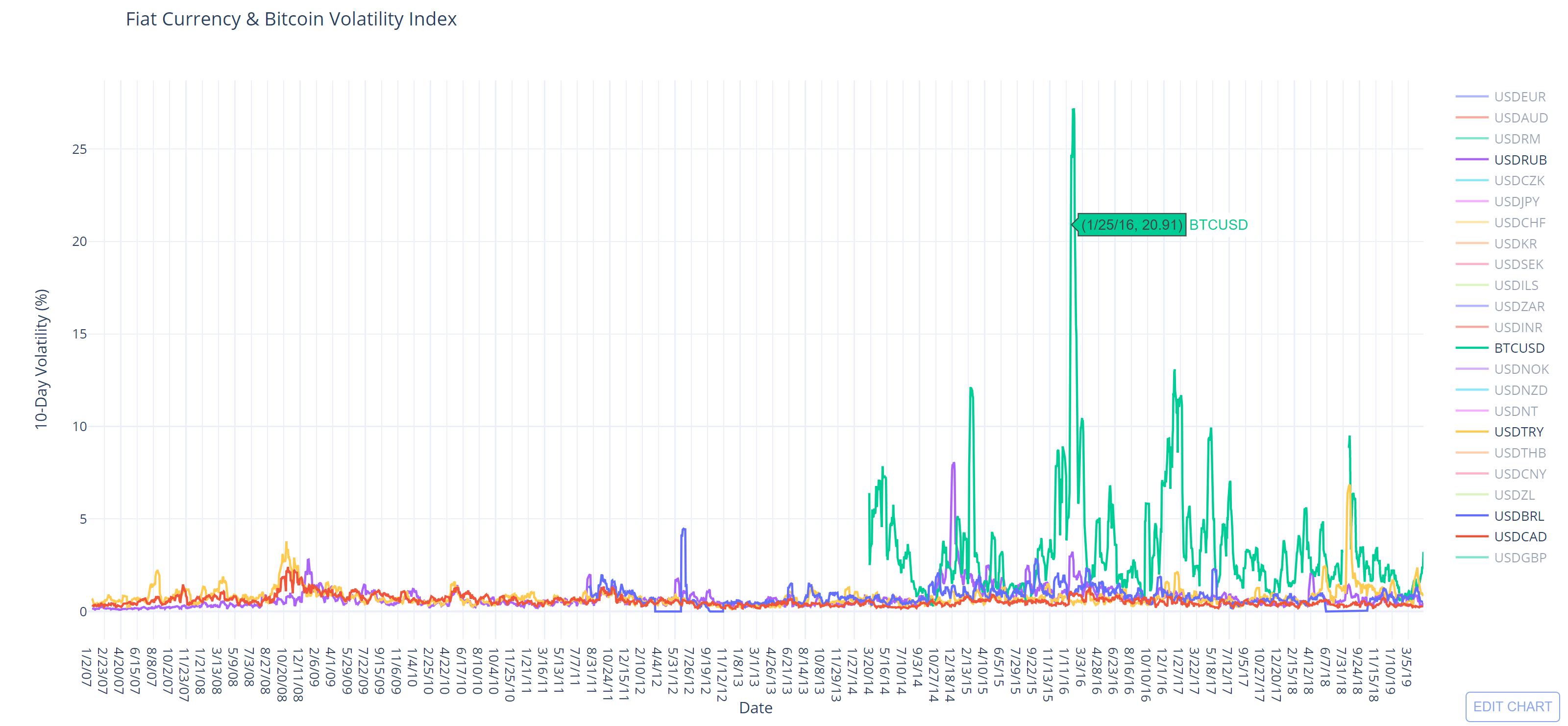 Fiat Currency and Bitcoin Volatility Index