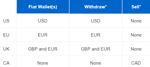 Table lists all supported PayPal transactions by region