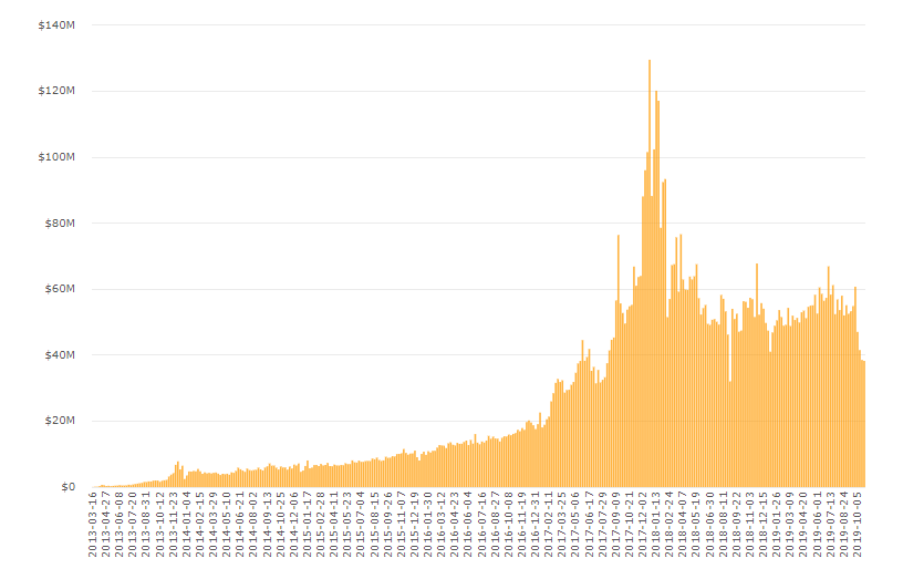 Weekly LocalBitcoins Volume