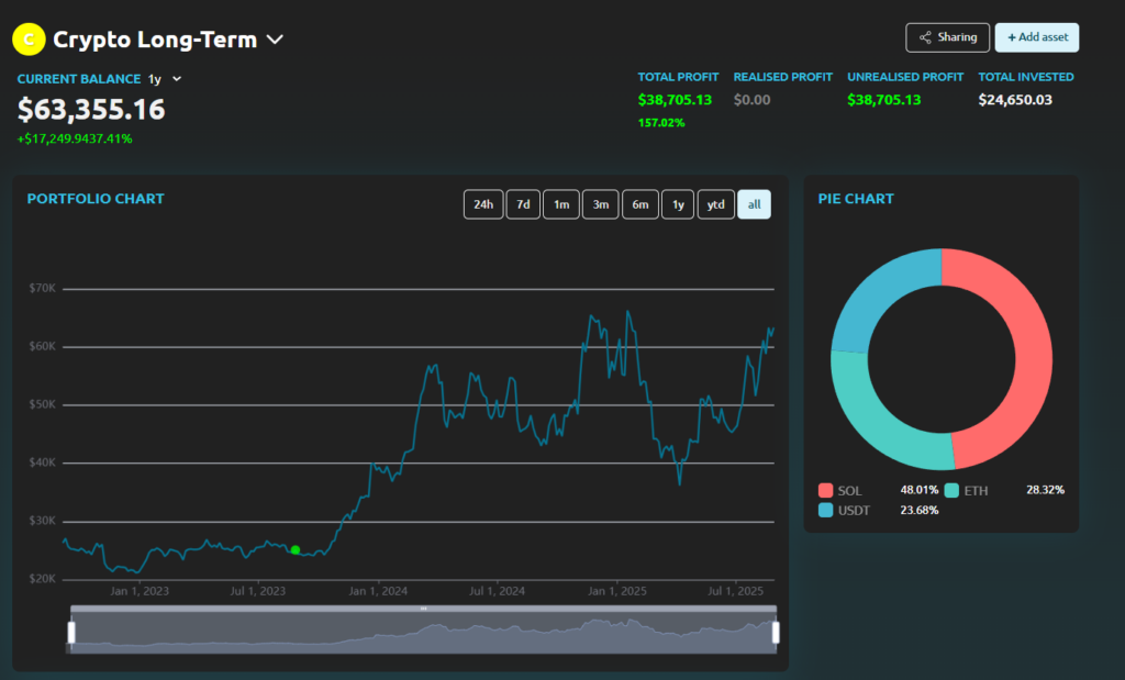 Viewing portfolio performance on Coindataflow