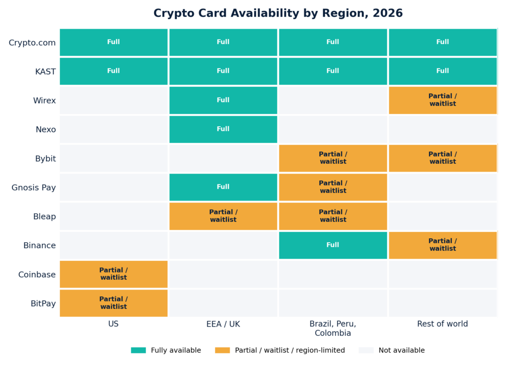 Chart region availability matrix