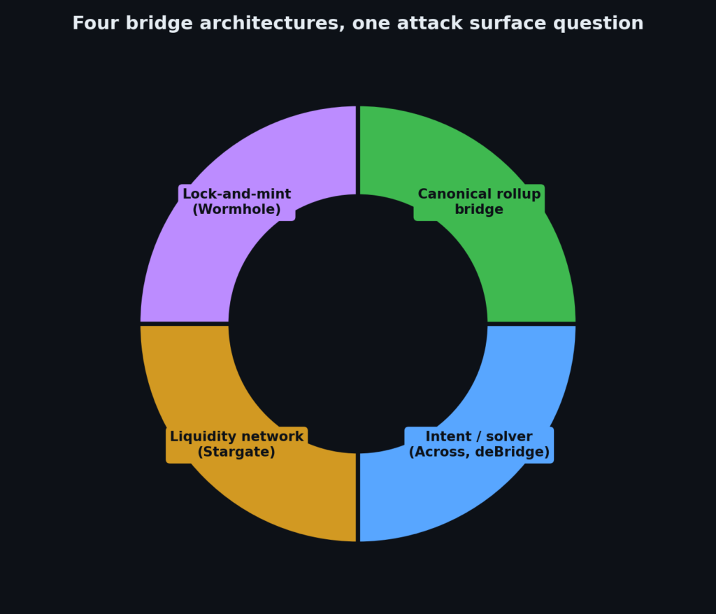 Chart architectures