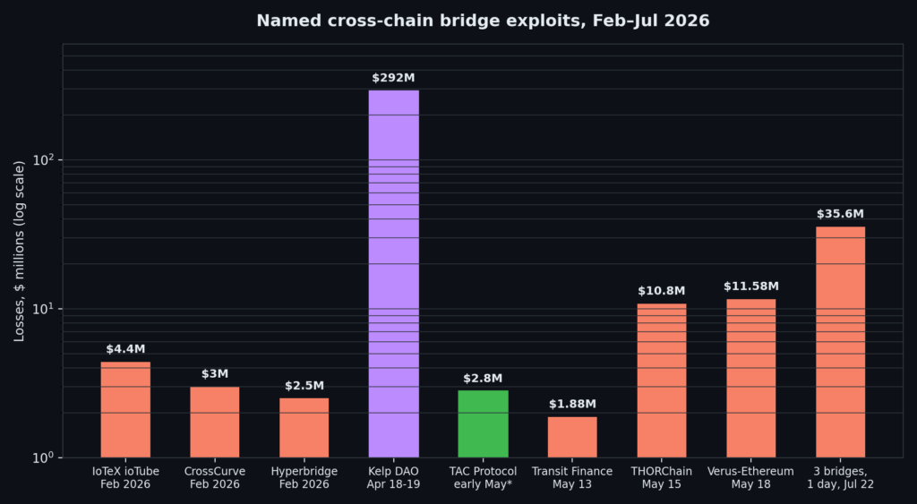 chart hacks timeline