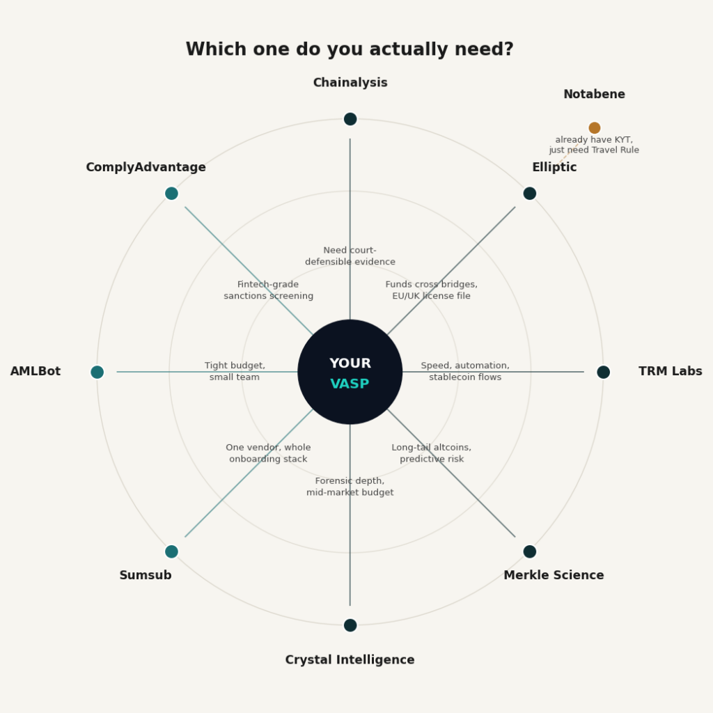 Which crypto AML service actually fits your VASP