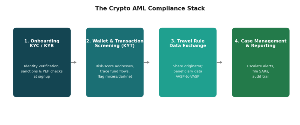 The crypto AML compliance stack
