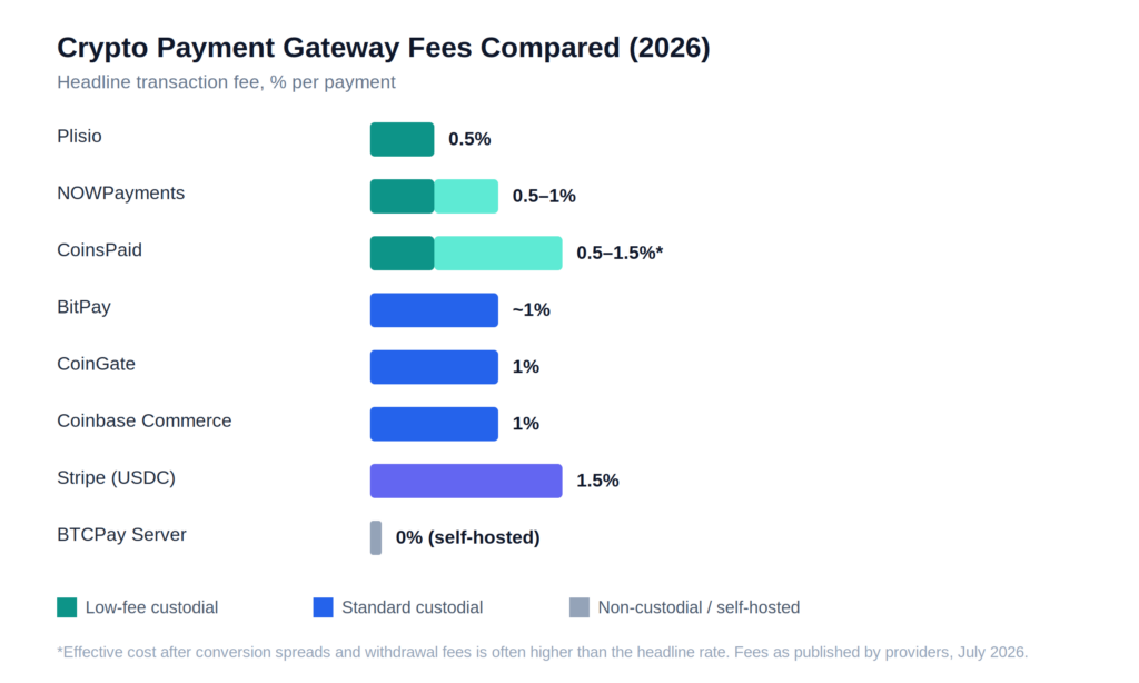 Gateway fees comparison chart