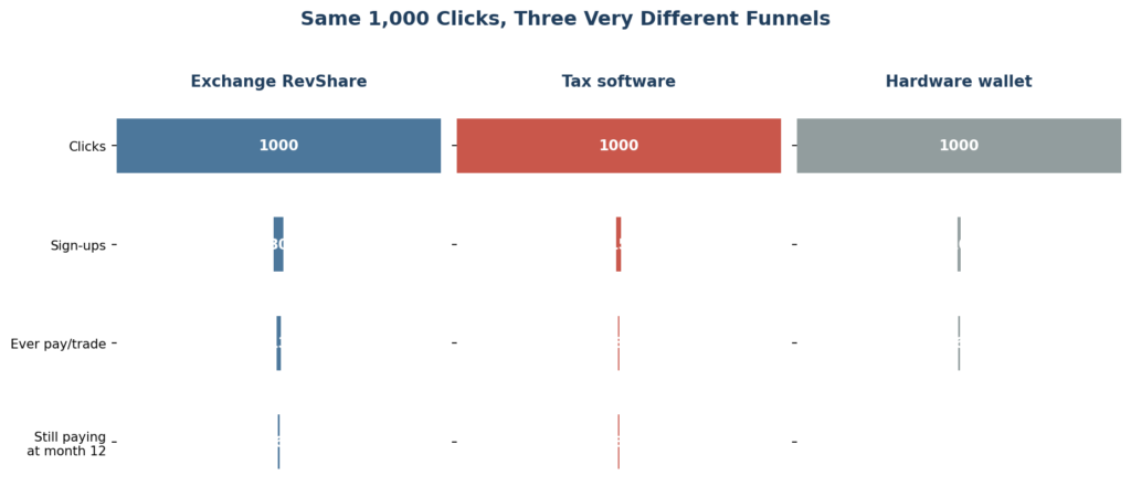 Funnel comparison