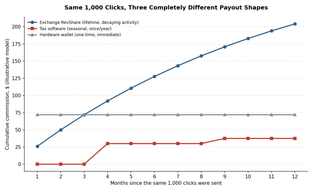 Payout curves simulation