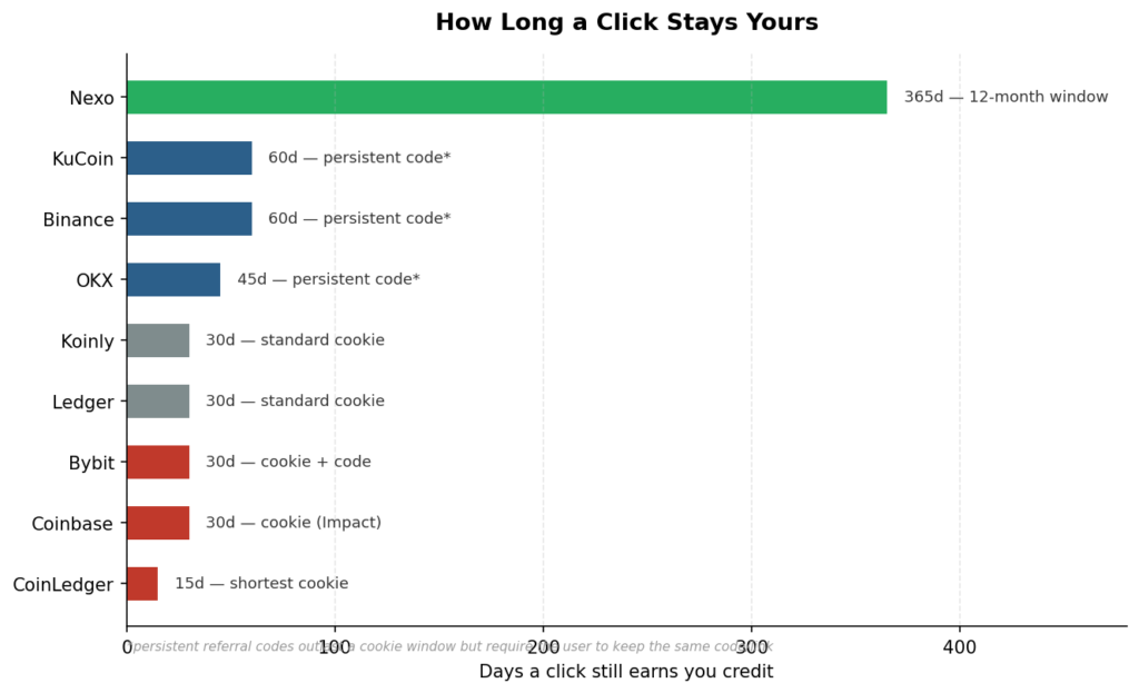 Tracking window timeline
