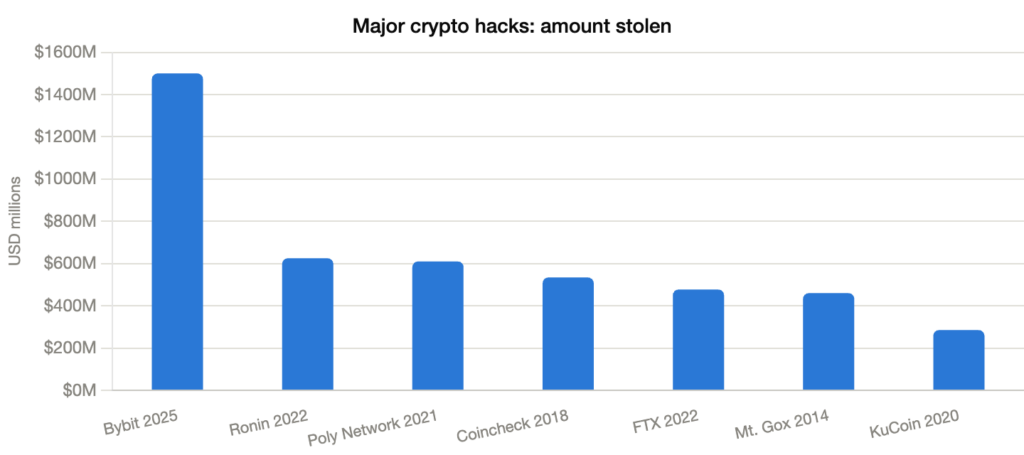 Major crypto hacks