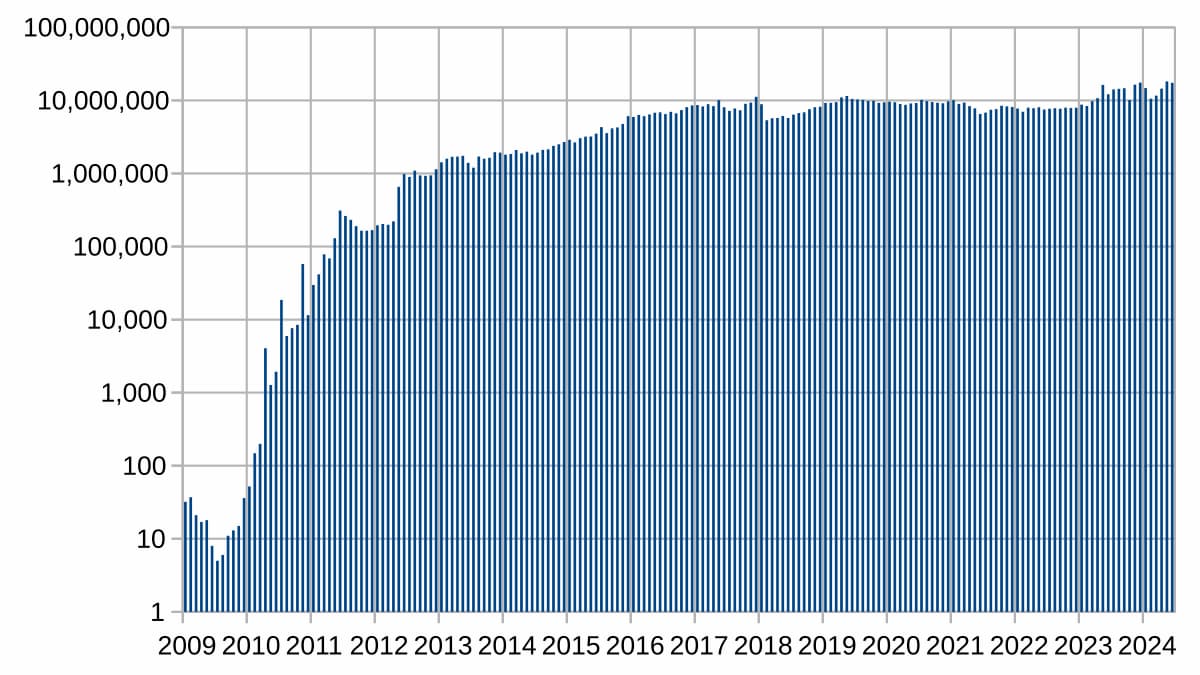Bitcoin transactions per month