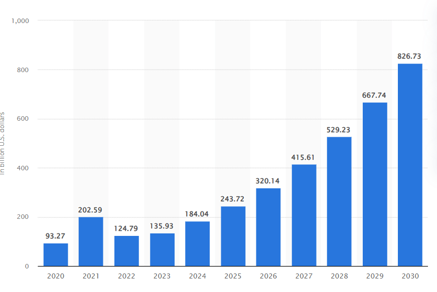 AI market growth on Statista