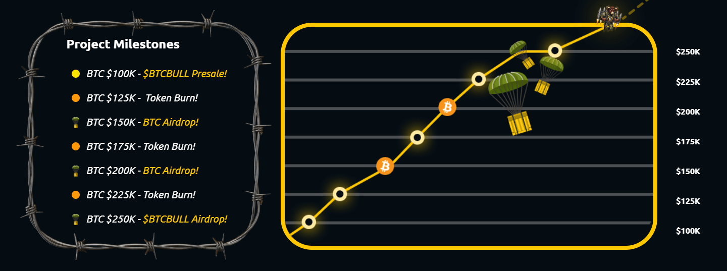 Project milestones of Bitcoin Bull