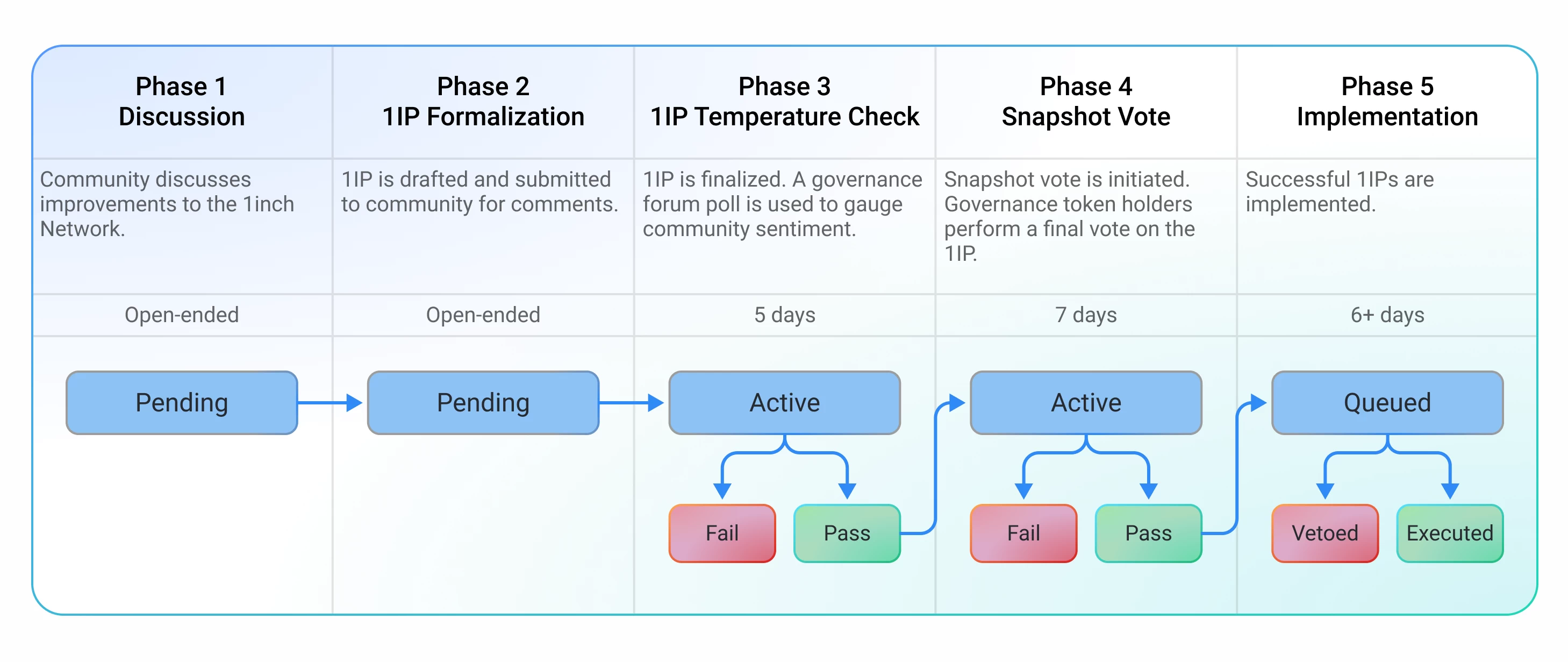 Governance Process