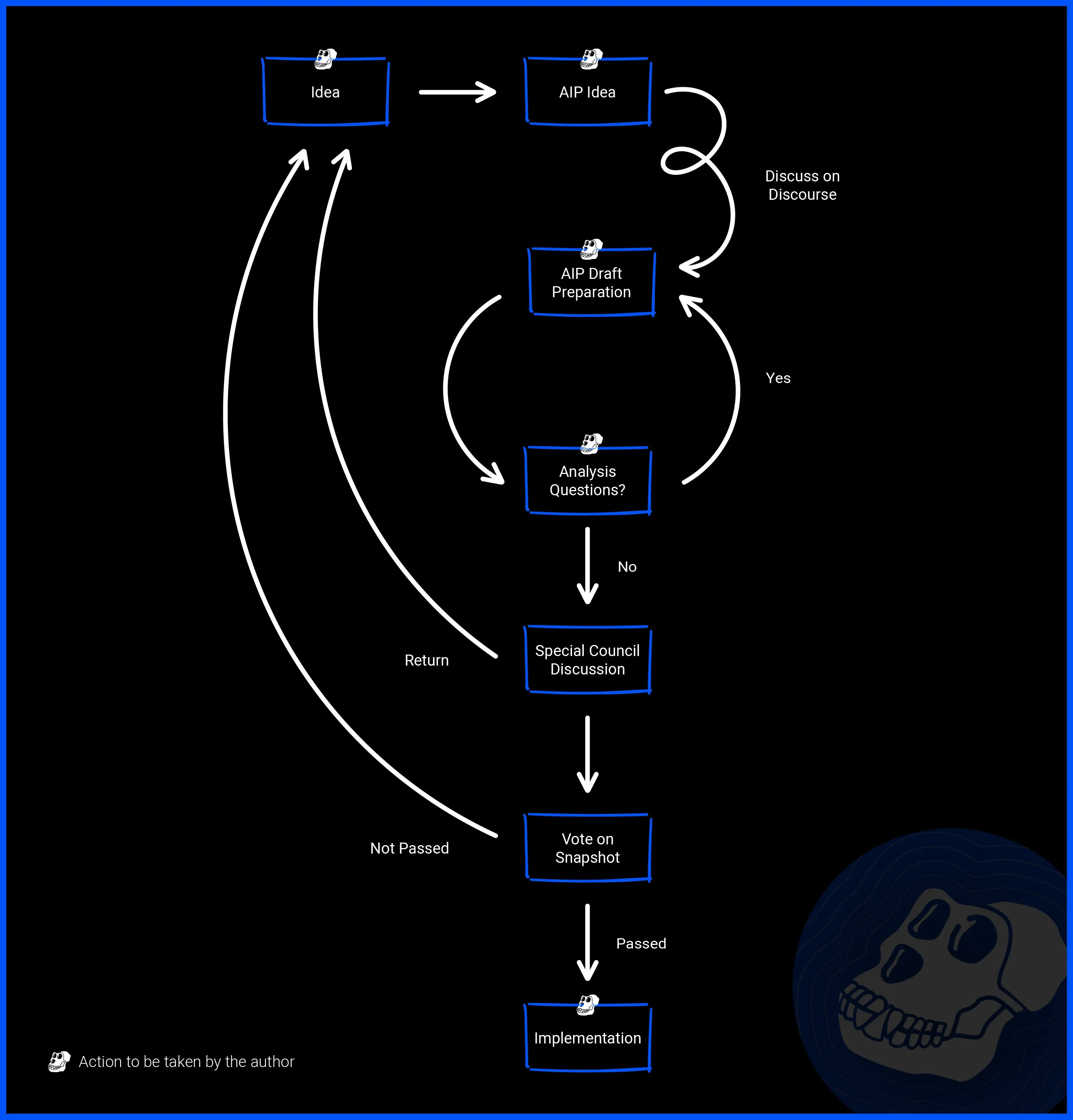 Proposal and governance procedures of ApeCoin DAO