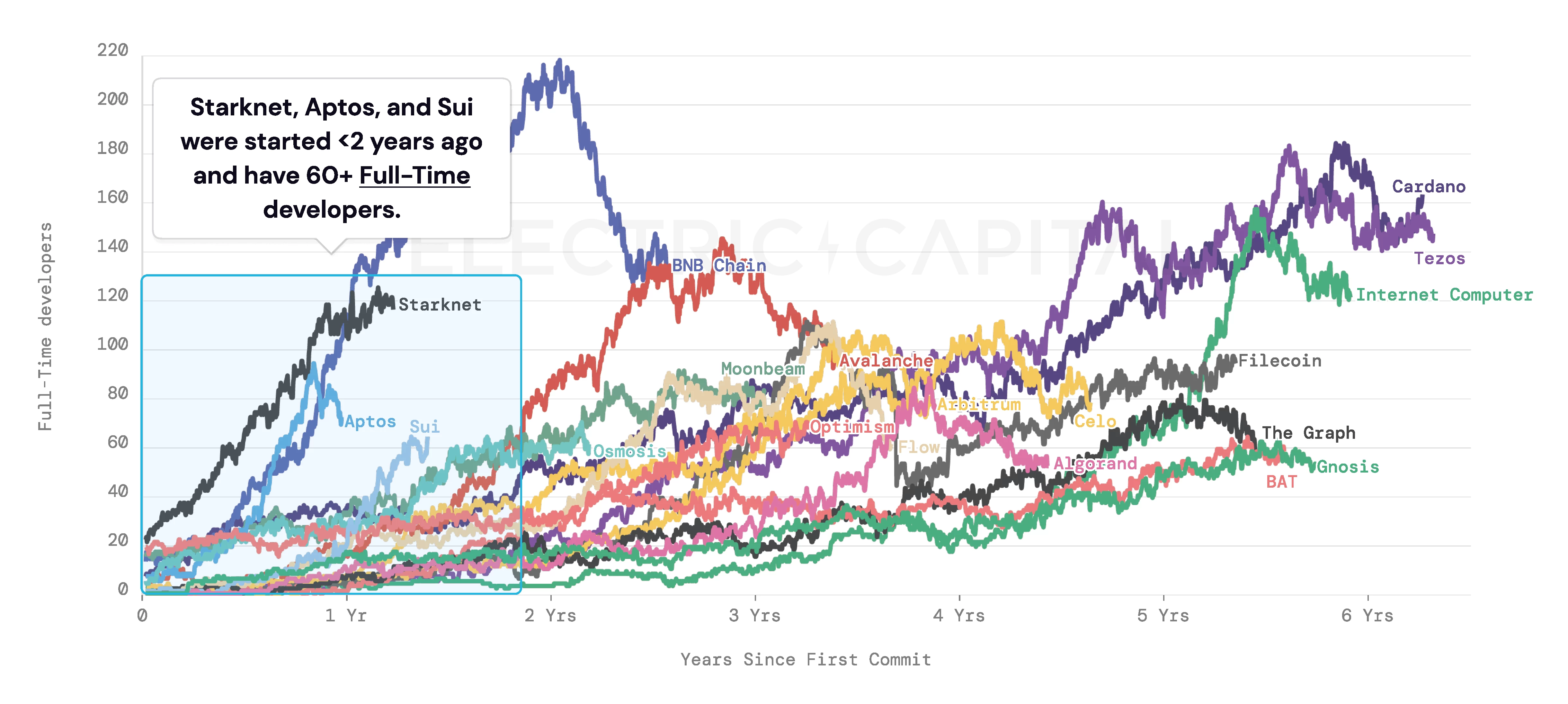 Full-Time Developers Since Launch