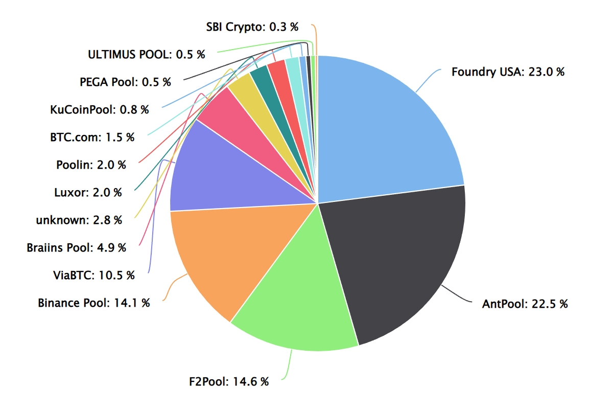 The market share of the bitcoin mining pools