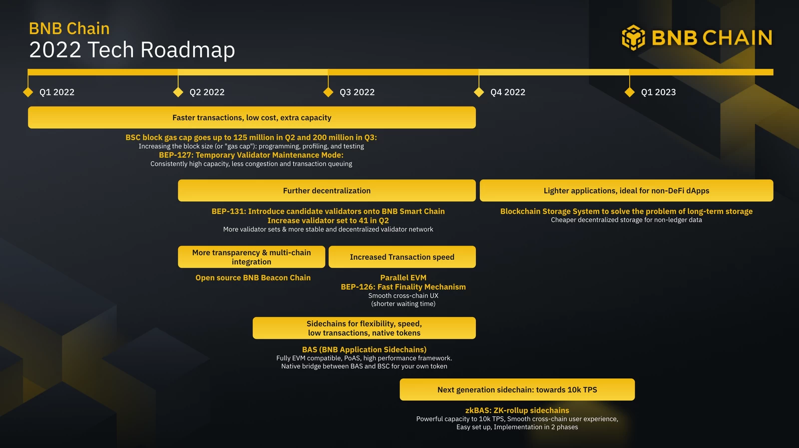 BNB Chain Tech Roadmap