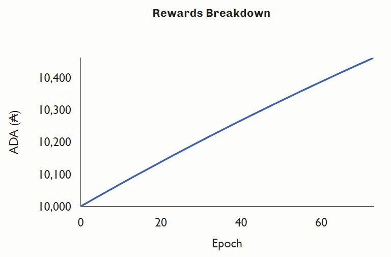 Cardano Staking Reward Chart