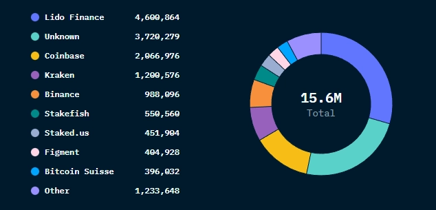 ETH2 Depositors by ETH