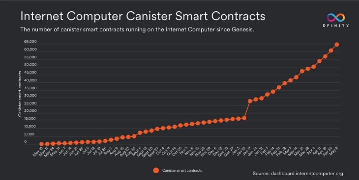 Internet Computer Canister Smart Contracts since Genesis
