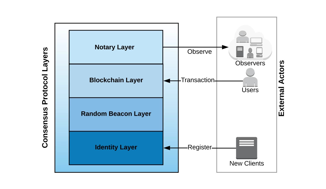 Internet Consensus Protocol Layers