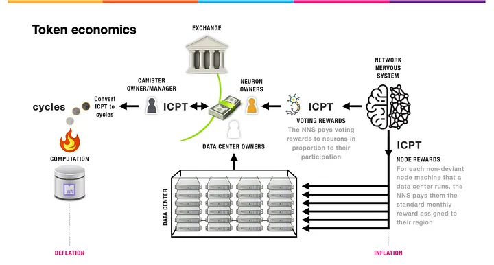 Token Economics