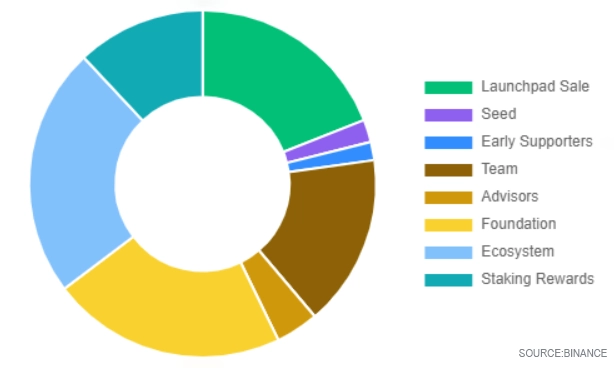 Polygon token supply distribution