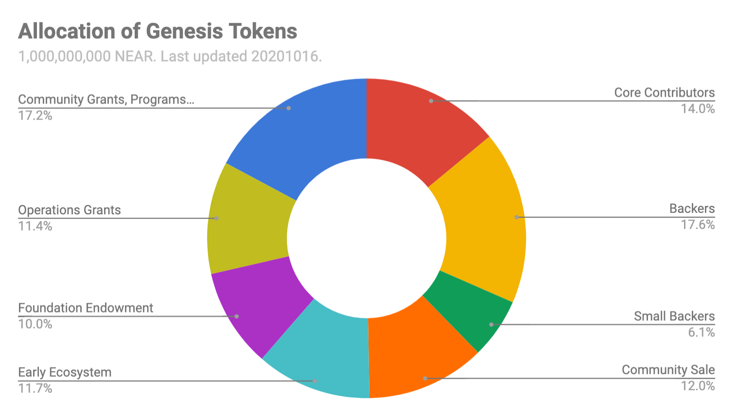 Allocation of Genesis Tokens