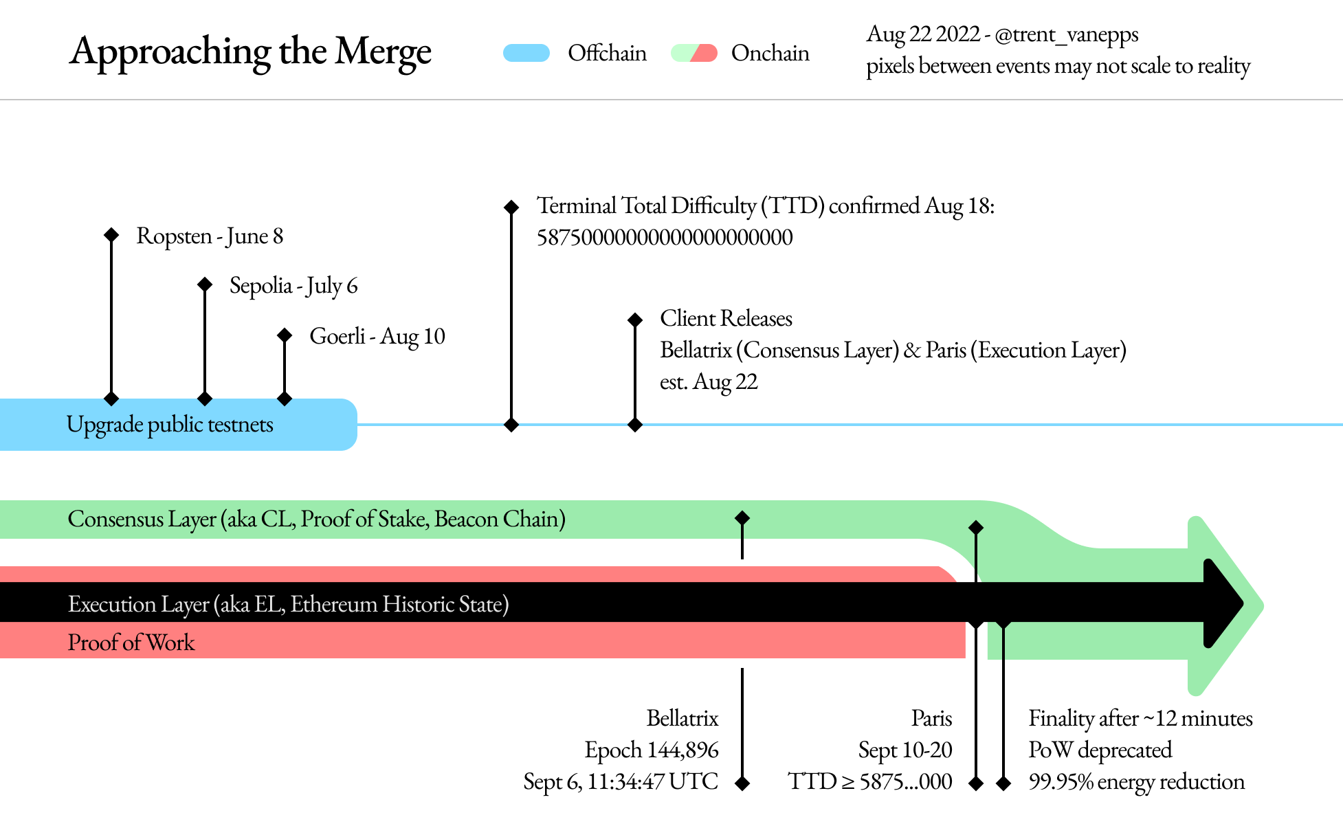 Approaching the Ethereum Merge