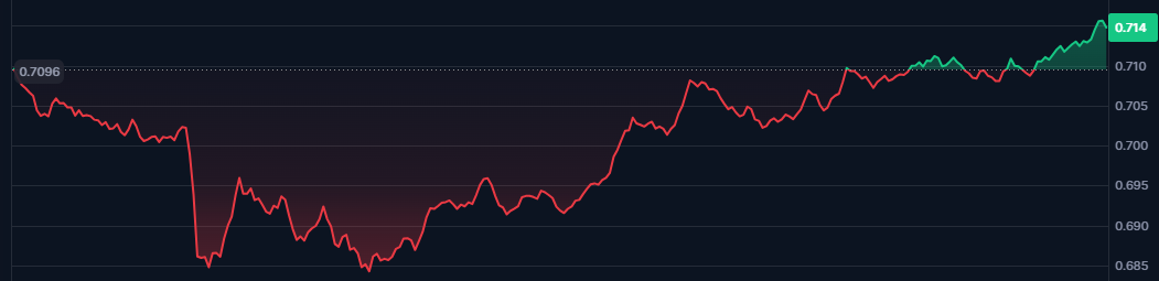 Cardano Price Chart