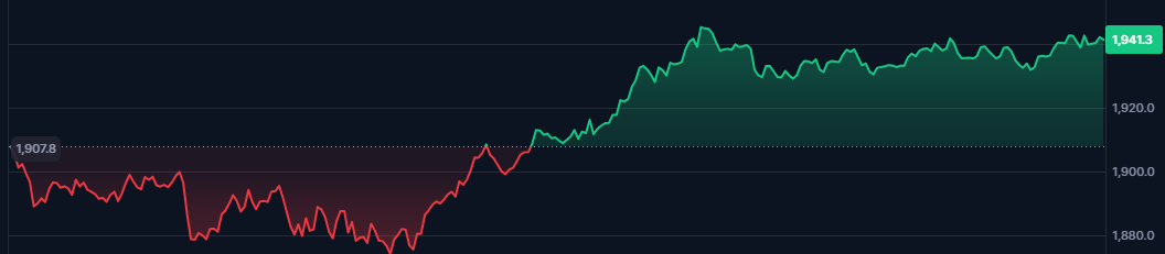 ETH Price Chart