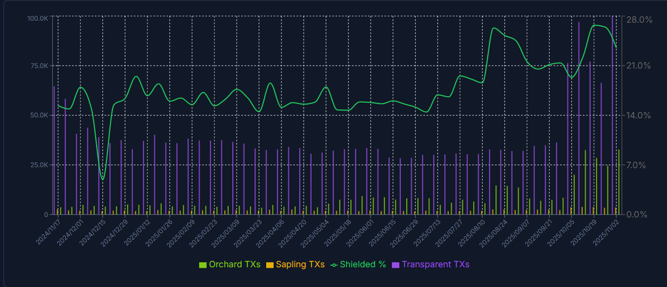 Shielded usage &amp; transactions text + shielded/transparent chart