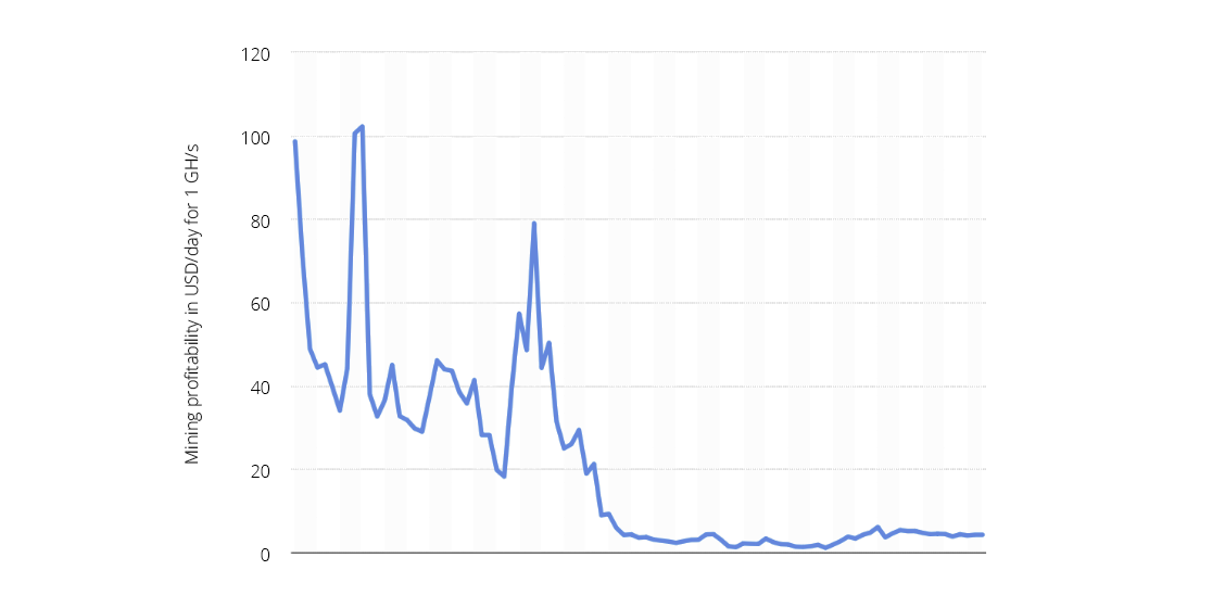 Mining profitability of Litecoin per day from 2014 to 2021