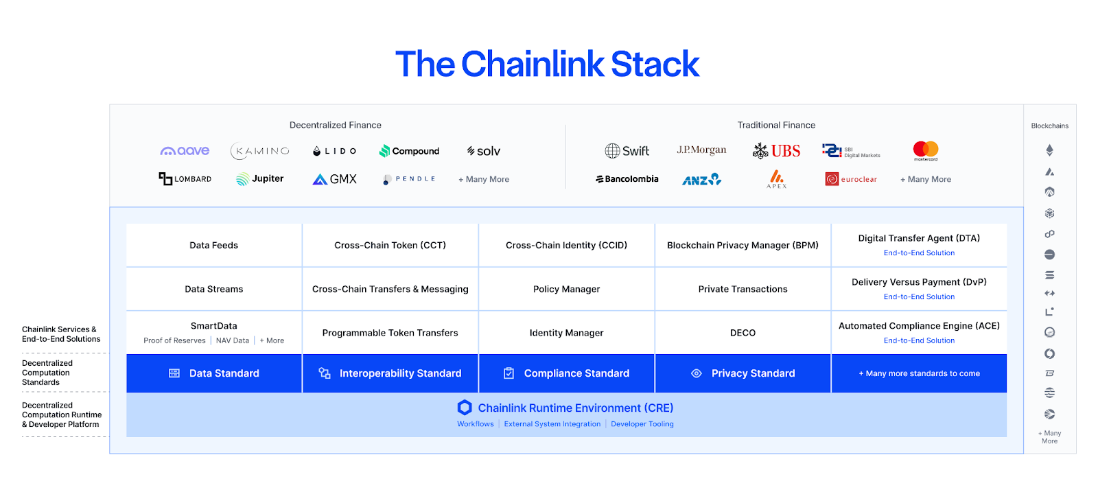 The Chainlink Stack