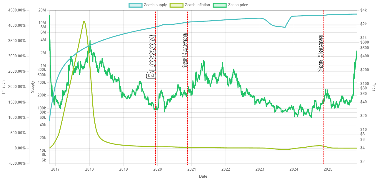 Zcash Inflation, Supply, Price