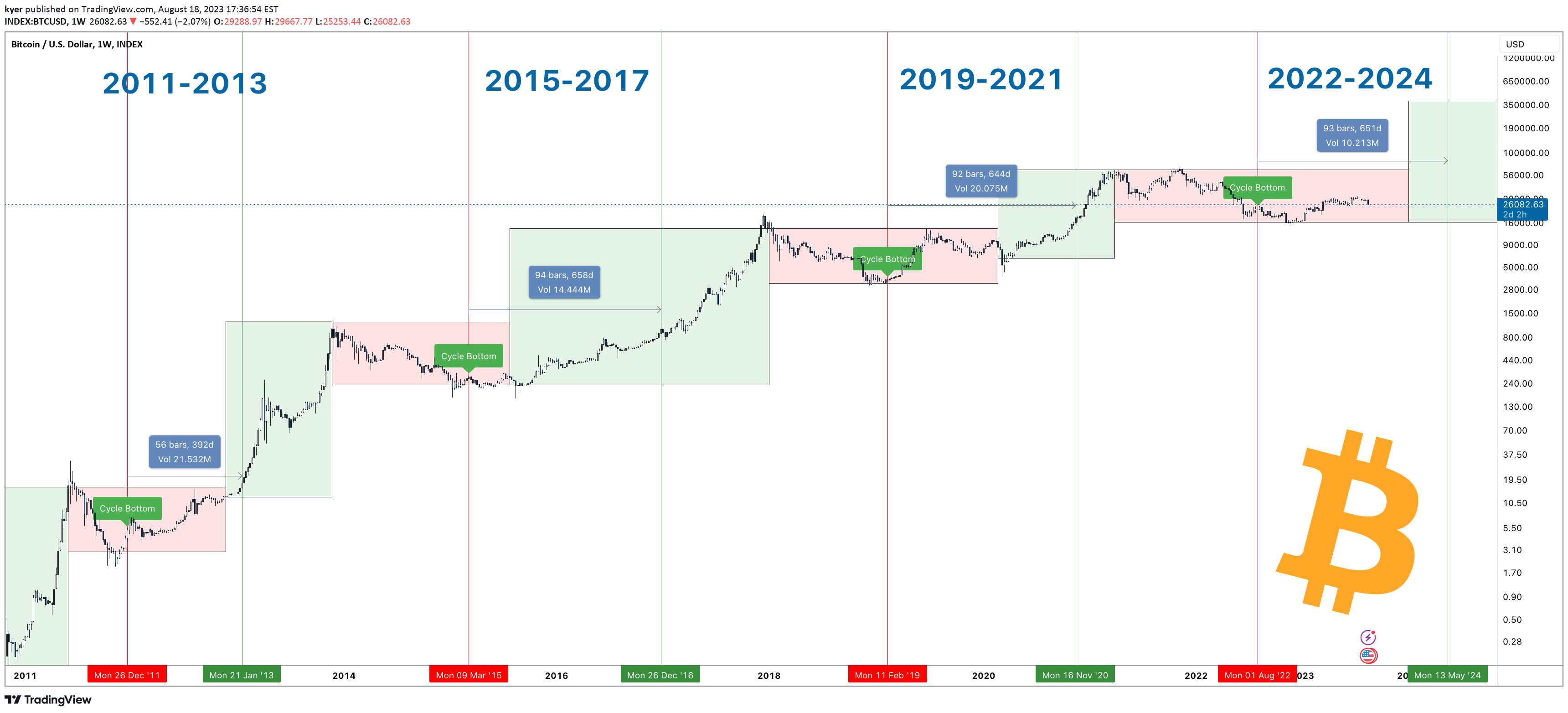 Bitcoin Halving Cycles