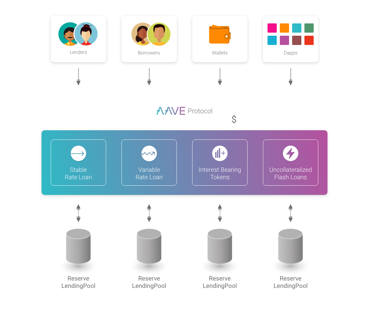 AAVE Overview