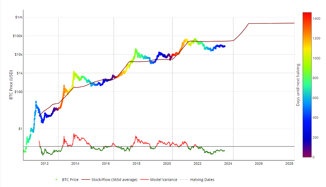 Stock To Flow Model