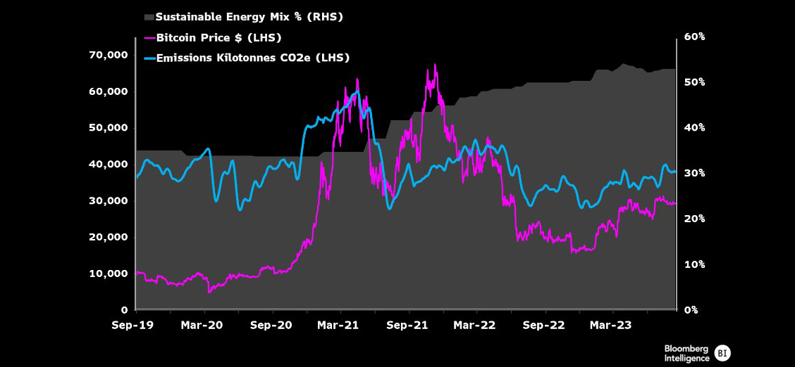 Percent of Mining From Renewable Sources